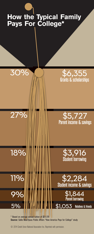 How the Typical Family Pays for College